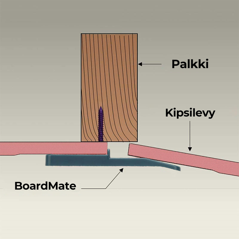 Grønt værktøj til loftinstallation af kipsplader: holdbar PVC, brugervenligt design, forborede huller, præcis justering.