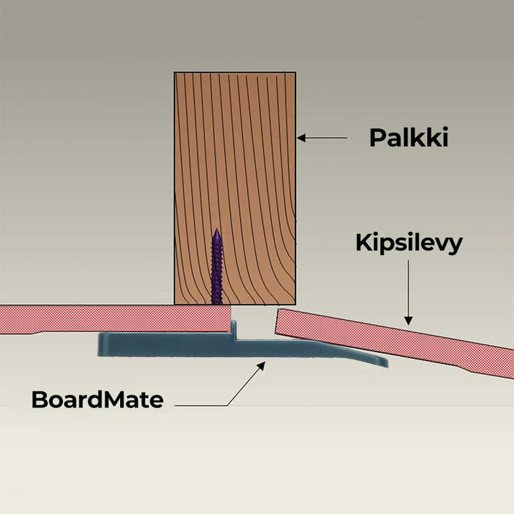 Grønt værktøj til loftinstallation af kipsplader: holdbar PVC, brugervenligt design, forborede huller, præcis justering.