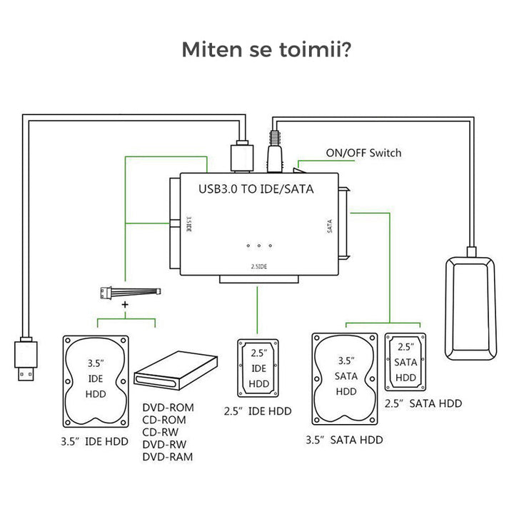 USB 3.0 IDE & SATA konverter til harddisk, tilsluttet med kabel, muliggør effektiv dataoverførsel til computer.